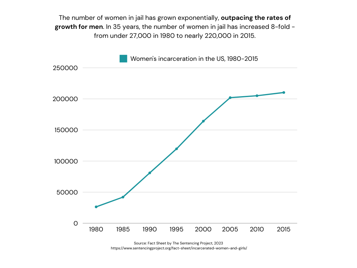 infographic saying that The number of women in jail has grown exponentially, outpacing the rates of growth for men. In 35 years, the number of women in jail has increased 8-fold - from under 27,000 in 1980 to nearly 220,000 in 2015.