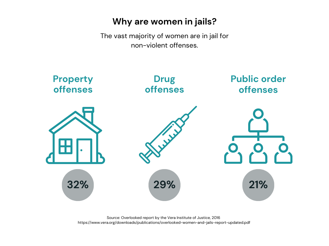 infographic with the title "Why are women in jails", further saying that the vast majority of women are in jail for non-violent offenses, such as property offenses, drug offenses and public order offenses