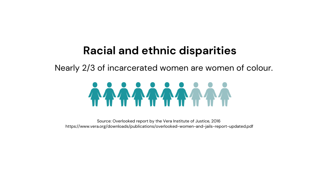 infographic with the title "Racial and ethnic disparities", further saying that Nearly 2/3 of incarcerated women are women of colour.