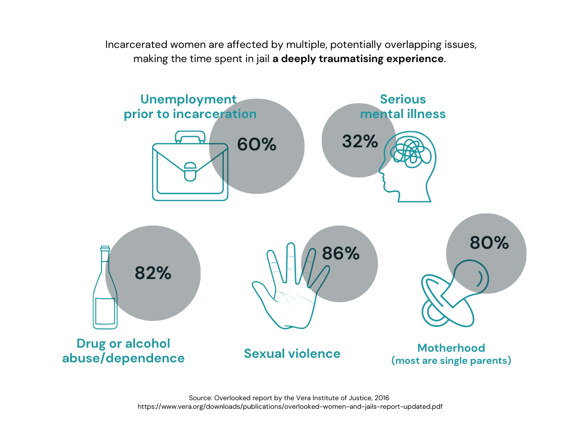Infographic with the text "Incarcerated women are affected by multiple, potentially overlapping issues, making the time spent in jail a deeply traumatising experience. Unemployment prior to incarceration Serious mental illness Drug or alcohol abuse/dependence Sexual violence Motherhood (most are single parents) 32% 60% Source: Overlooked report by the Vera Institute of Justice, 2016 https://www.vera.org/downloads/publications/overlooked-women-and-jails-report-updated.pdf 82% 80% 86%"