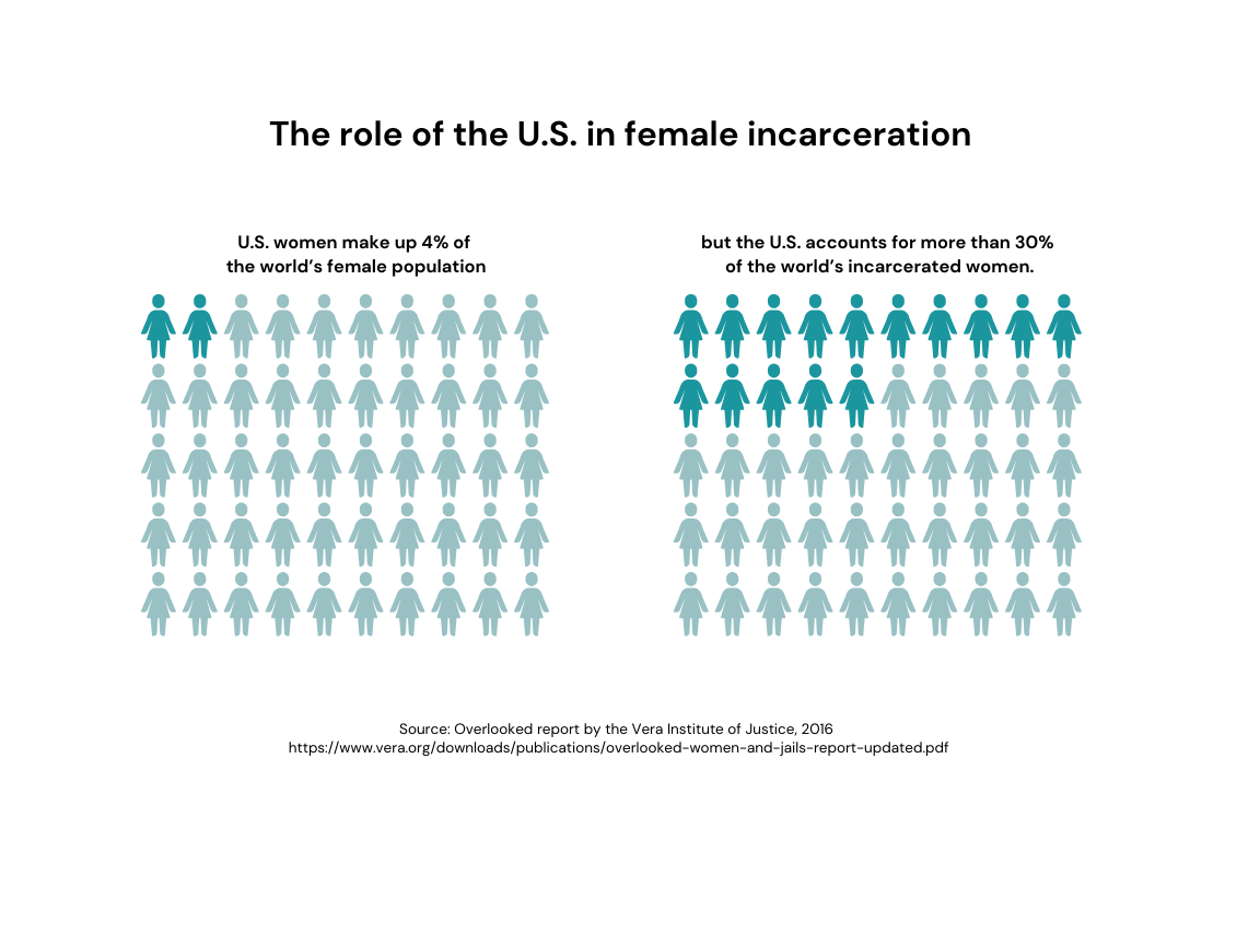 Infographic with the title "The role of the U.S. in female incarceration", further stating that U.S. women make up 4% of the world’s female population but the U.S. accounts for more than 30% of the world’s incarcerated women.